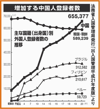 【図解】上図の通り、平成20年現在、わが国に在住する外国人登録者２２０万名のうち、中国人は約66万人と最多で、10年前の27万から2．4倍増していることからもその増加ぶりが顕著です。その登録者が、永住資格を取得していくことになるのです。